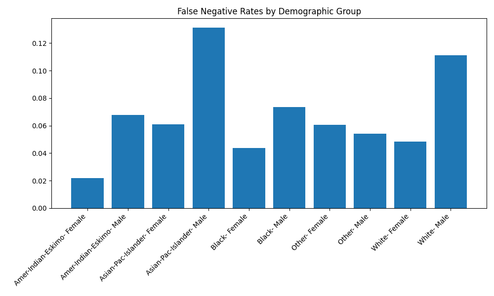 False negative rates by demographic group