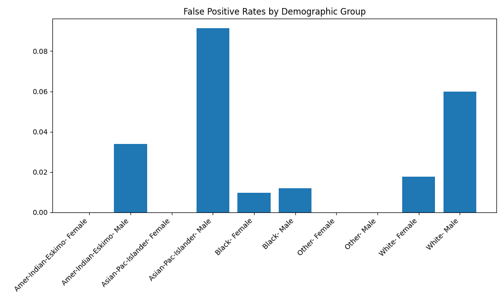 False positive rates by demographic group