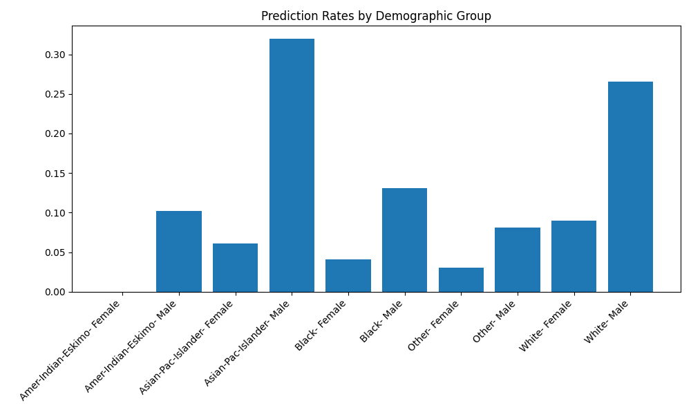 Prediction rates by demographic group