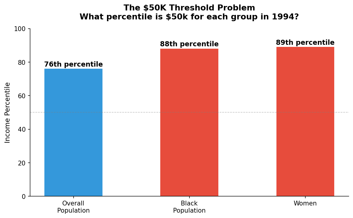$50k threshold context by demographic group